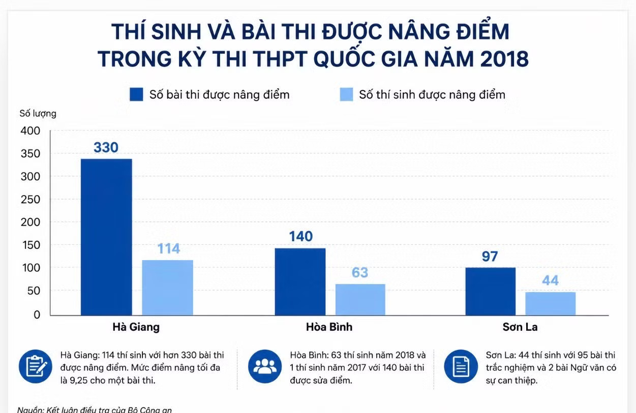 Các bài thi được xác định gian lận sẽ xử lý thế nào? - Ảnh 2.