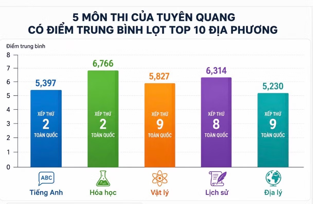Tuyên Quang có 5 môn lọt top 10 địa phương có điểm trung bình cao nhất toàn quốc - Ảnh 1.