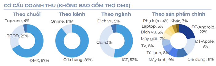 Trước ngày lên HoSE, Điện Máy Xanh báo doanh thu 6 tháng tăng 31%, gần 100% sản phẩm đã hỗ trợ mua trả góp - Ảnh 1.
