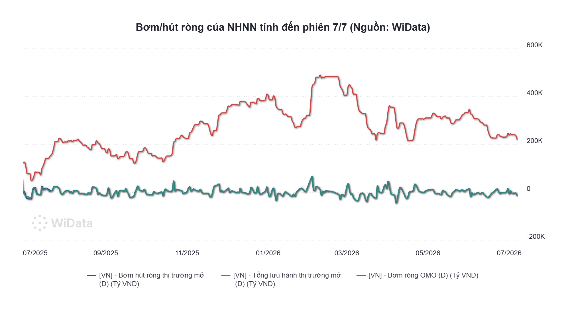 Phiên 7/7: Ngân hàng Nhà nước hút ròng 15.964 tỷ đồng, lãi suất qua đêm neo 6% - Ảnh 2.