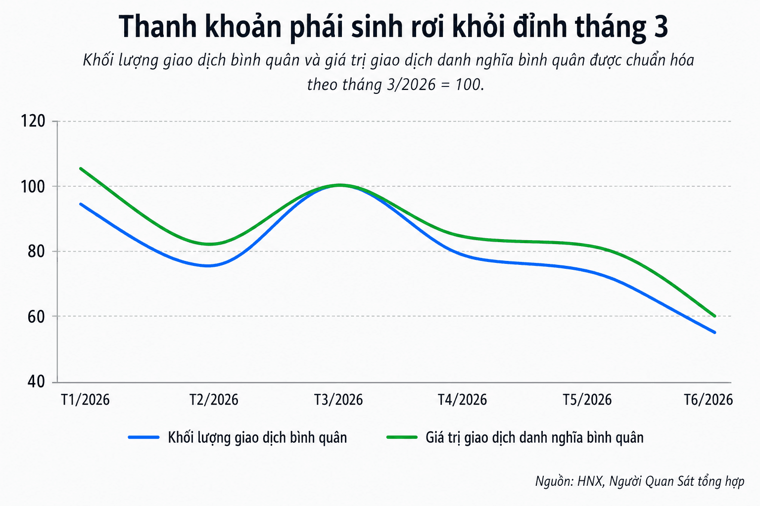 Thị trường phái sinh hạ nhiệt: Thanh khoản quý II bốc hơi 22%, cuộc chơi môi giới vẫn thuộc về VPS và DNSE - Ảnh 1.