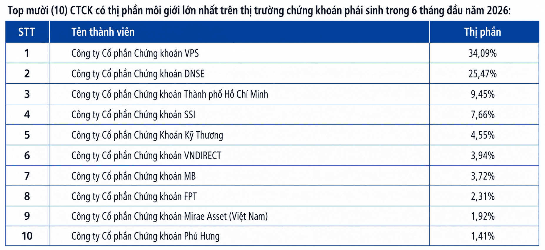 Thị trường phái sinh hạ nhiệt: Thanh khoản quý II bốc hơi 22%, cuộc chơi môi giới vẫn thuộc về VPS và DNSE - Ảnh 3.