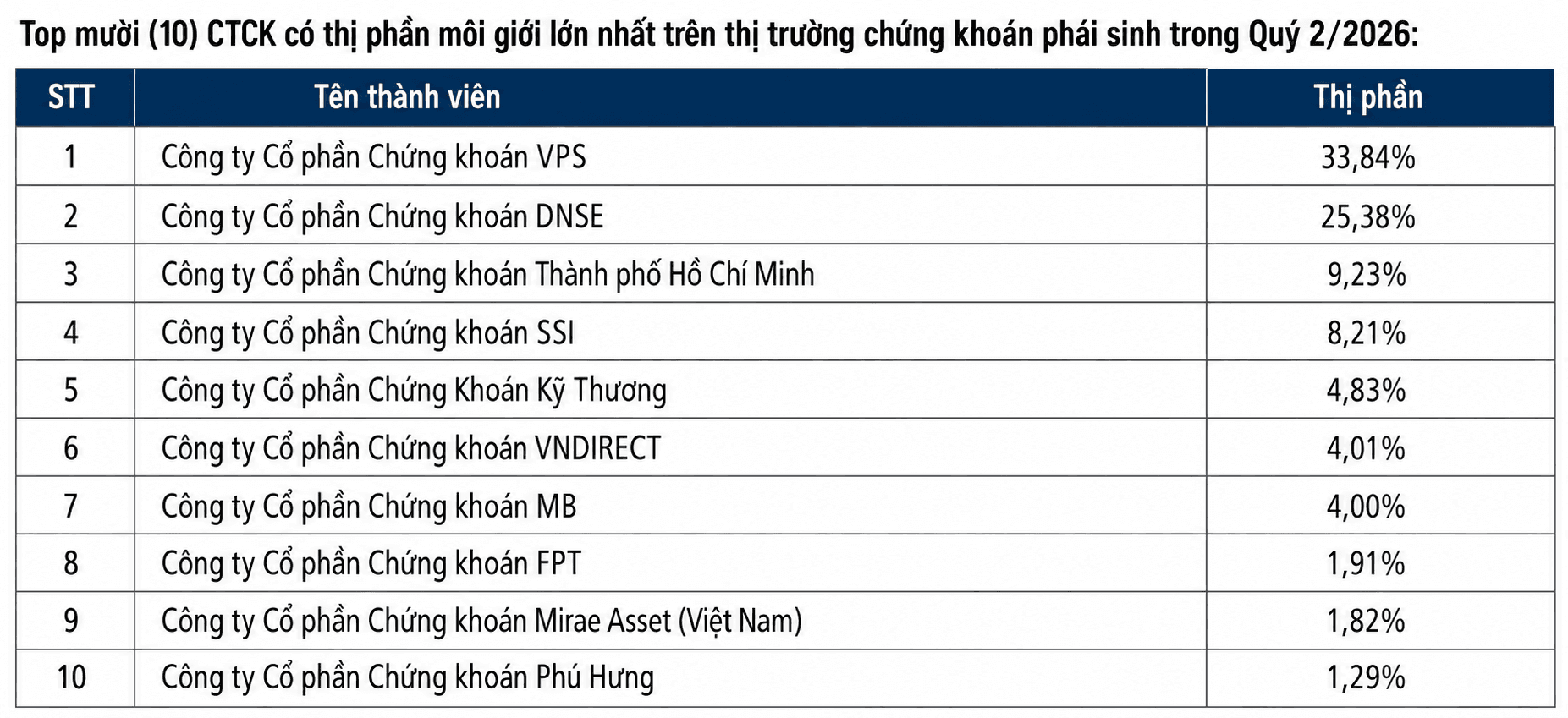 Thị trường phái sinh hạ nhiệt: Thanh khoản quý II bốc hơi 22%, cuộc chơi môi giới vẫn thuộc về VPS và DNSE - Ảnh 2.