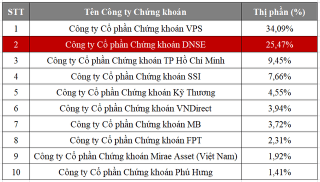 Thị phần môi giới HNX quý II/2026: DNSE lọt Top 10 môi giới cổ phiếu, chiếm hơn 1/4 thị phần phái sinh - Ảnh 1.