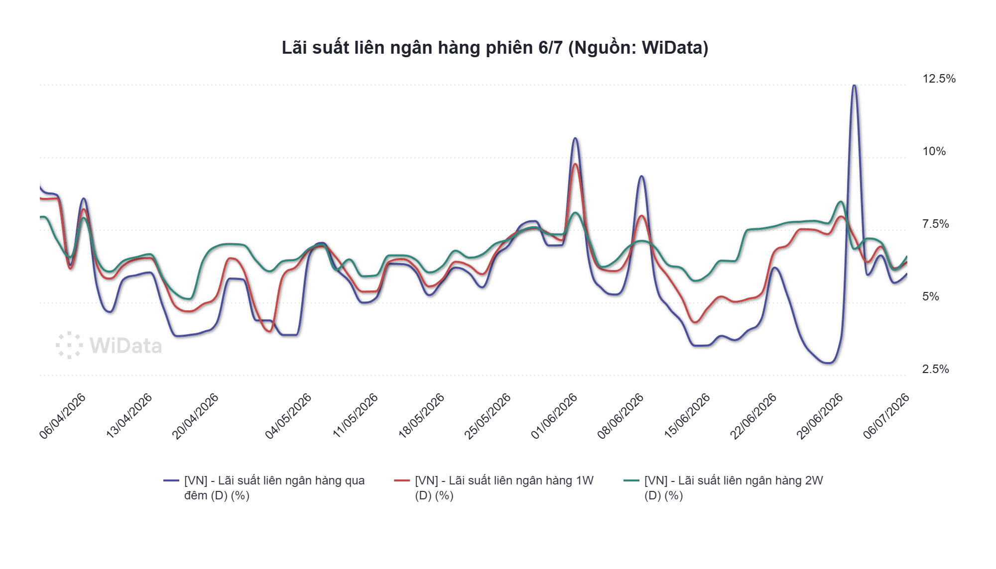 Phiên 7/7: Ngân hàng Nhà nước hút ròng 15.964 tỷ đồng, lãi suất qua đêm neo 6% - Ảnh 3.