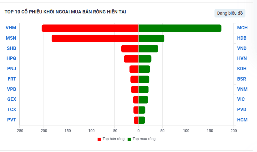 Một cổ phiếu ngân hàng được khối ngoại mua ròng trăm tỷ đồng trong 3 phiên liên tiếp - Ảnh 2.