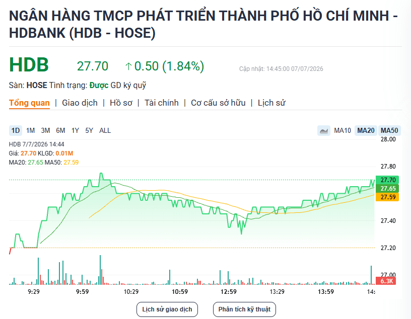 Một cổ phiếu ngân hàng được khối ngoại mua ròng trăm tỷ đồng trong 3 phiên liên tiếp - Ảnh 1.