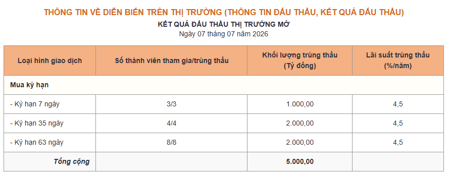 Phiên 7/7: Ngân hàng Nhà nước hút ròng 15.964 tỷ đồng, lãi suất qua đêm neo 6% - Ảnh 1.