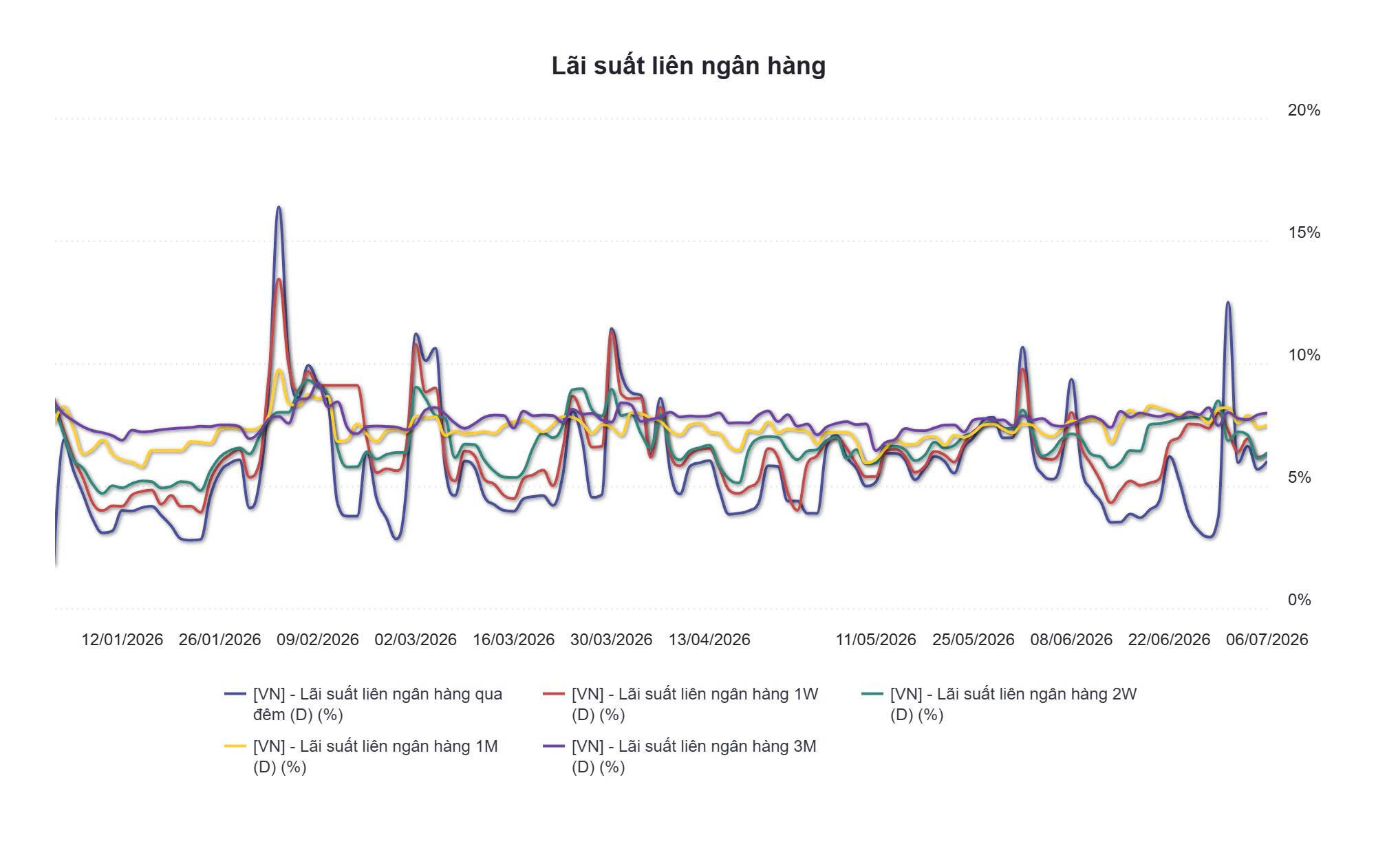 Phiên 8/7: NHNN hút ròng 1.438 tỷ đồng, lãi suất qua đêm neo mức 5,9% - Ảnh 3.
