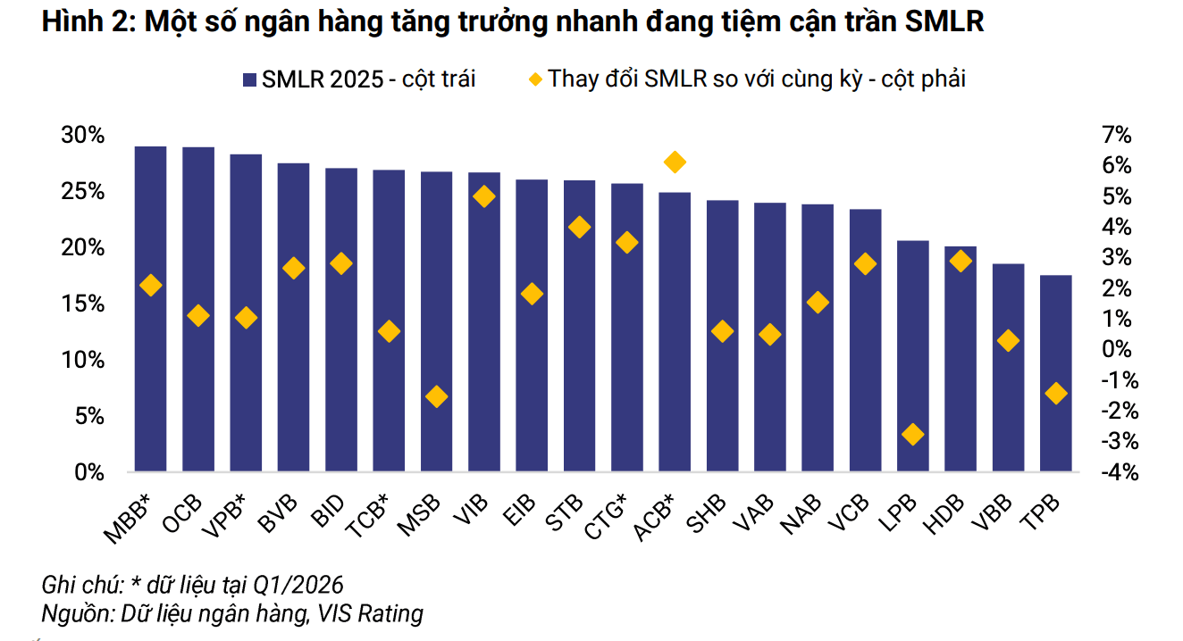 VIS Rating chỉ ra 5 ngân hàng chịu áp lực lớn nhất sau khi nới trần SMLR - Ảnh 2.