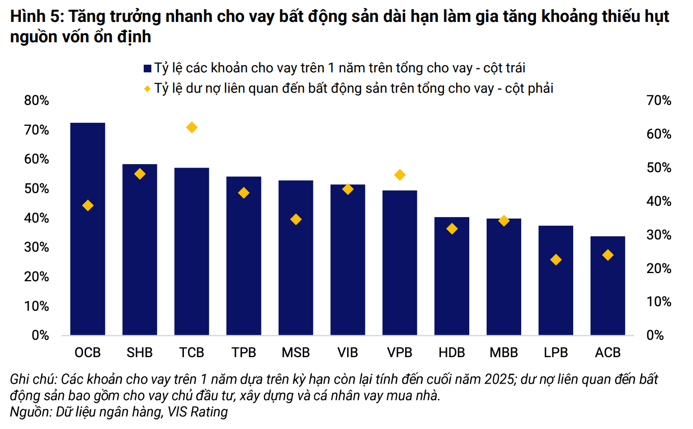 VIS Rating chỉ ra 5 ngân hàng chịu áp lực lớn nhất sau khi nới trần SMLR - Ảnh 3.