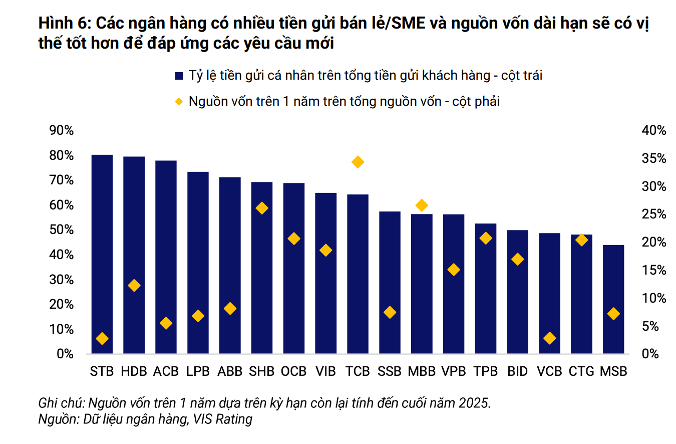 VIS Rating chỉ ra 5 ngân hàng chịu áp lực lớn nhất sau khi nới trần SMLR - Ảnh 4.