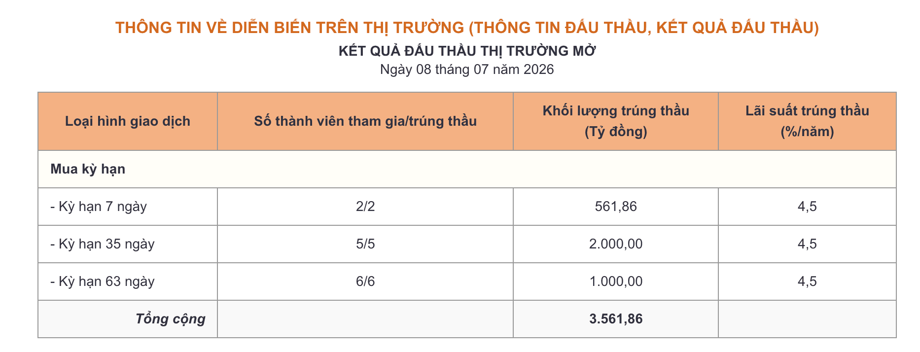 Phiên 8/7: NHNN hút ròng 1.438 tỷ đồng, lãi suất qua đêm neo mức 5,9% - Ảnh 1.