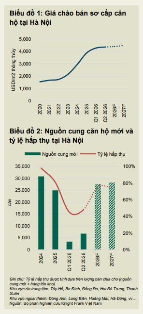 Giá tăng, nguồn cung trở lại nhưng 2 đầu tàu bất động sản của Việt Nam đều đang gặp chung một 'điểm nghẽn' - Ảnh 2.