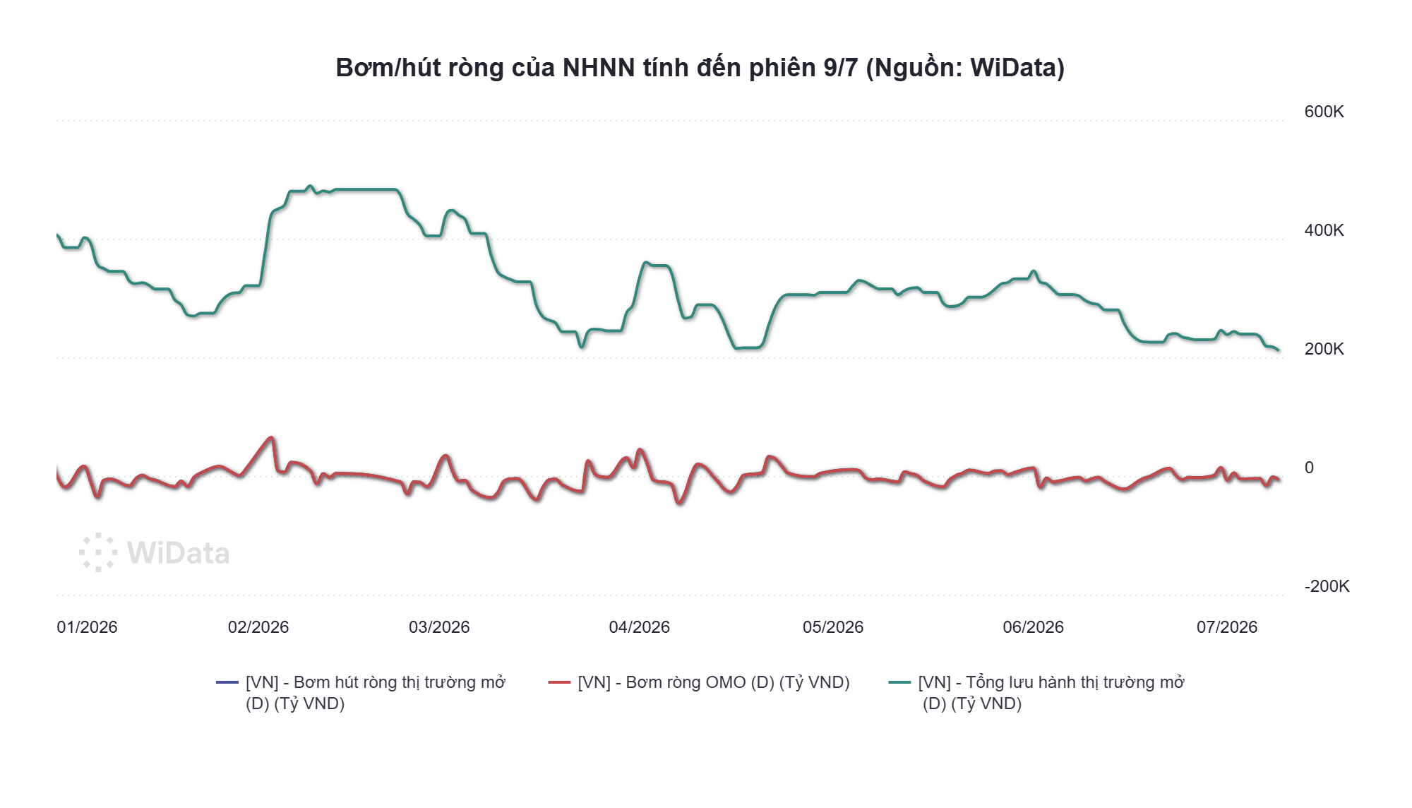 Phiên 9/7: NHNN hút ròng 6.521 tỷ đồng, lãi suất qua đêm neo mức 5,3% - Ảnh 2.