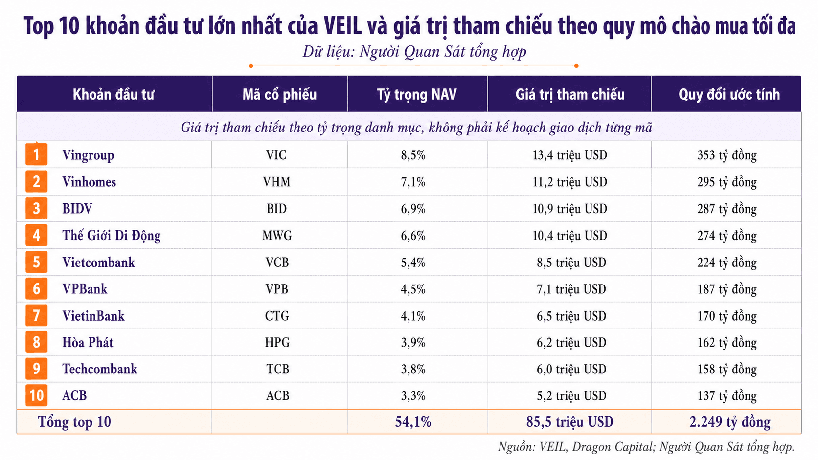 Gần 100 triệu cổ phiếu VEIL đăng ký bán, quỹ tỷ USD của Dragon Capital đứng trước áp lực chi trả - Ảnh 2.