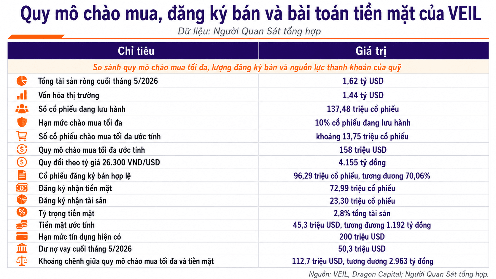 Gần 100 triệu cổ phiếu VEIL đăng ký bán, quỹ tỷ USD của Dragon Capital đứng trước áp lực chi trả - Ảnh 1.