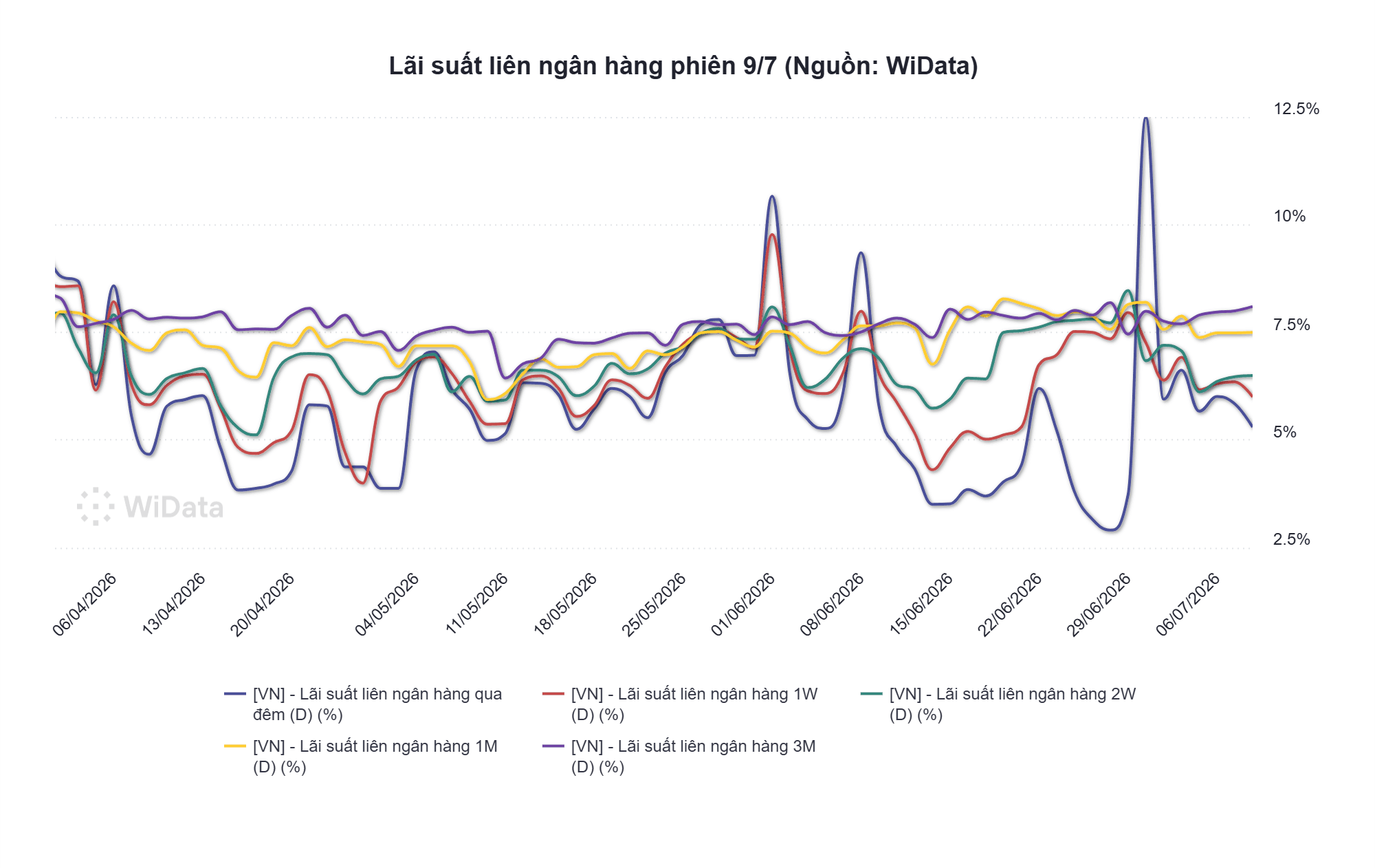 Phiên 9/7: NHNN hút ròng 6.521 tỷ đồng, lãi suất qua đêm neo mức 5,3% - Ảnh 3.