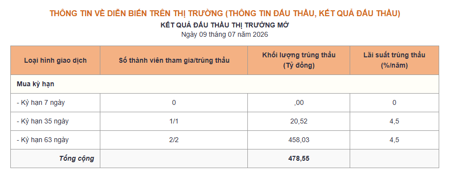 Phiên 9/7: NHNN hút ròng 6.521 tỷ đồng, lãi suất qua đêm neo mức 5,3% - Ảnh 1.