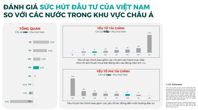 Không còn là giá thuê KCN, đâu sẽ là lý do để nhà đầu tư tiếp tục chọn Việt Nam? - Ảnh 2.