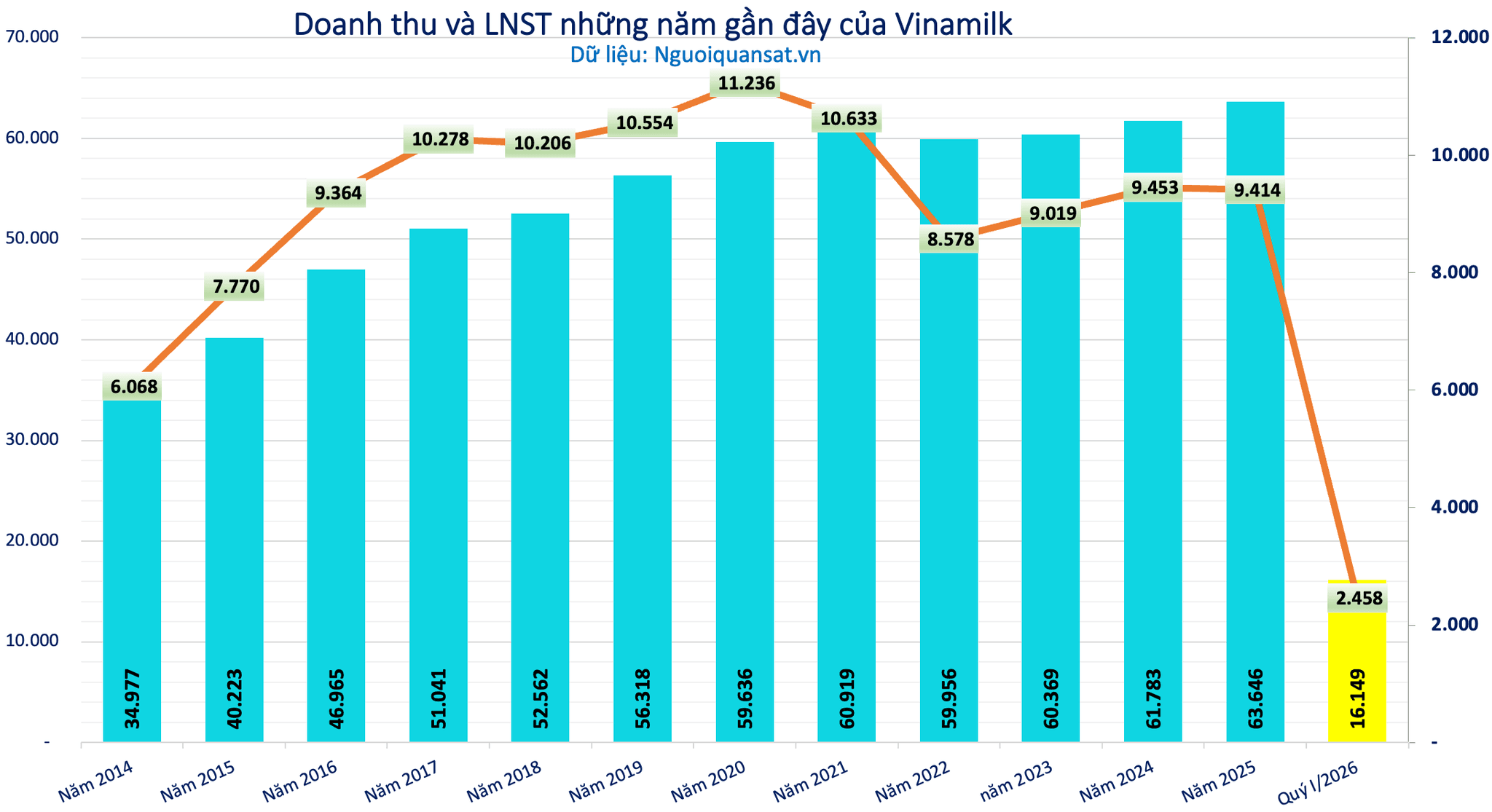 Sau hơn 20 năm cổ phần hóa, khoản đầu tư 1.500 tỷ của Nhà nước tại Vinamilk (VNM) đã tạo giá trị hơn 106.000 tỷ đồng - Ảnh 3.
