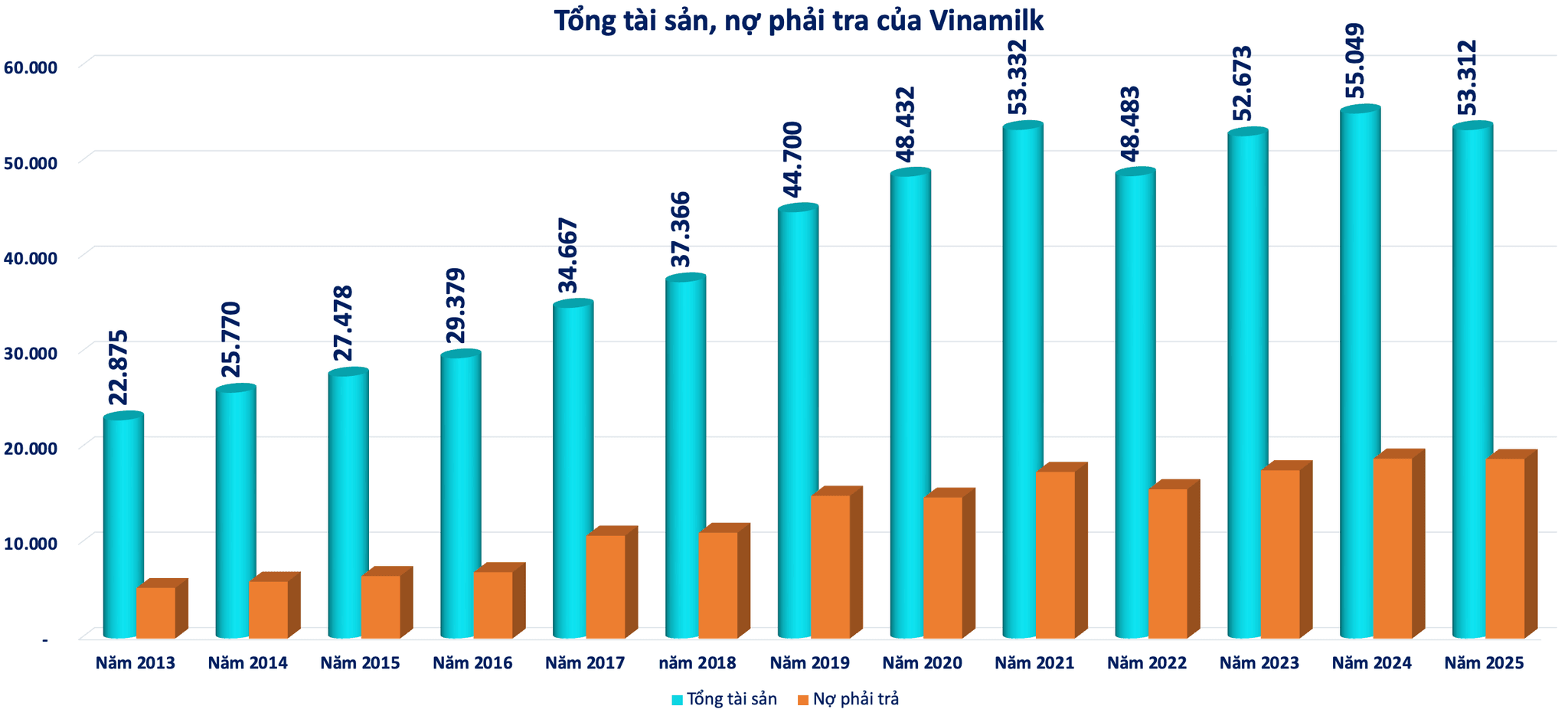 Sau hơn 20 năm cổ phần hóa, khoản đầu tư 1.500 tỷ của Nhà nước tại Vinamilk (VNM) đã tạo giá trị hơn 106.000 tỷ đồng - Ảnh 4.