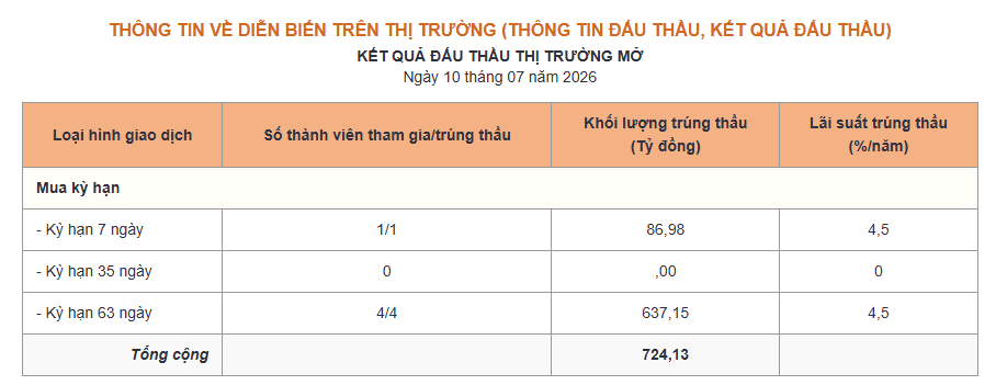 Phiên 10/7: Ngân hàng Nhà nước hút ròng hơn 3.000 tỷ đồng, lãi suất qua đêm neo mức 4,7% - Ảnh 1.
