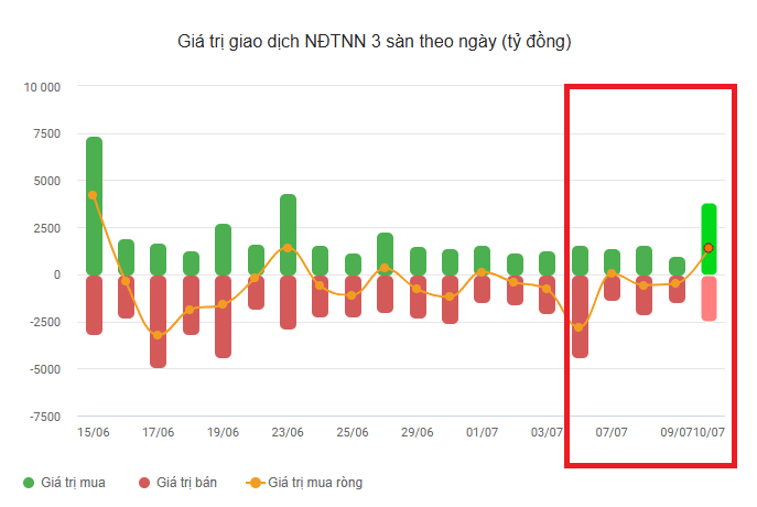 Khối ngoại tuần 6-10/7: Tiền vào VNM, MCH ra ở họ Vin - Ảnh 1.