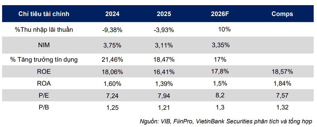 VBSE đưa ra các dự phóng chỉ tiêu tài chính của VIB trong năm 2026