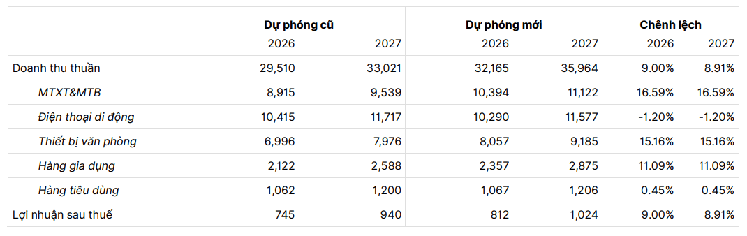 Kafi dự báo kết quả kinh doanh của DGW trong năm 2026
