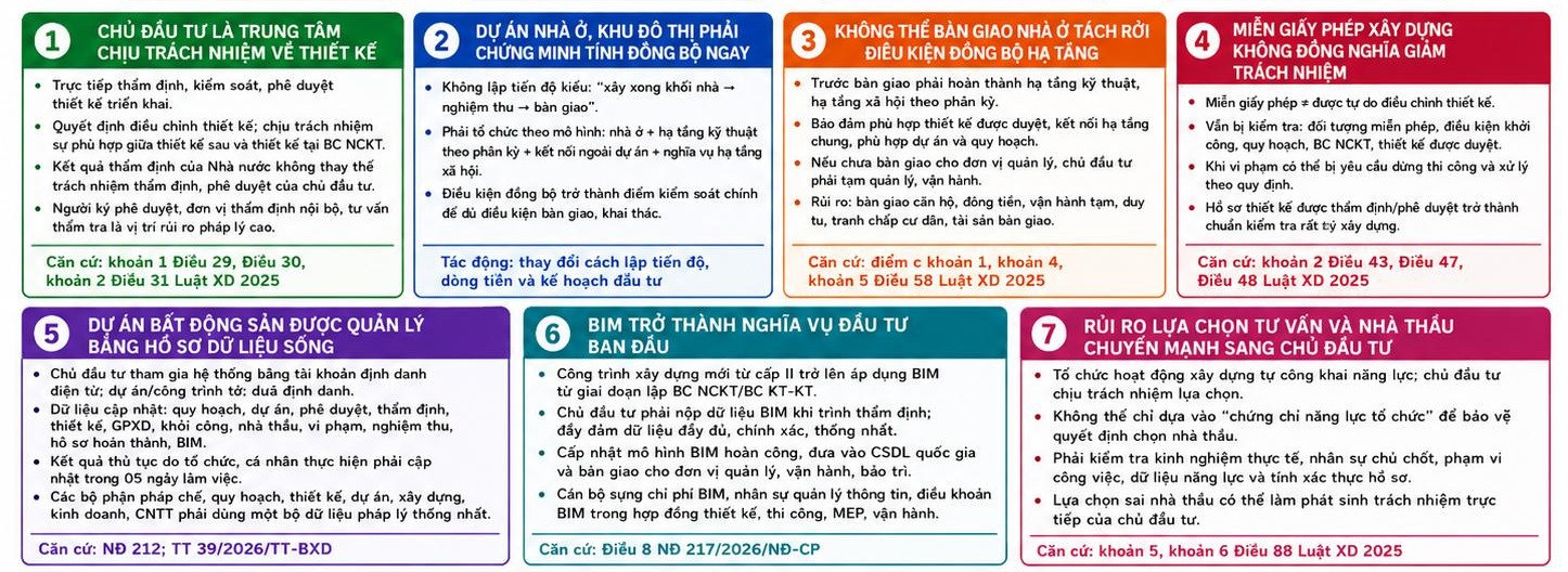 Luật Xây dựng 2025 mở ra ‘cuộc chơi mới’ cho doanh nghiệp bất động sản: Quyền nhiều hơn, trách nhiệm lớn hơn - Ảnh 3.
