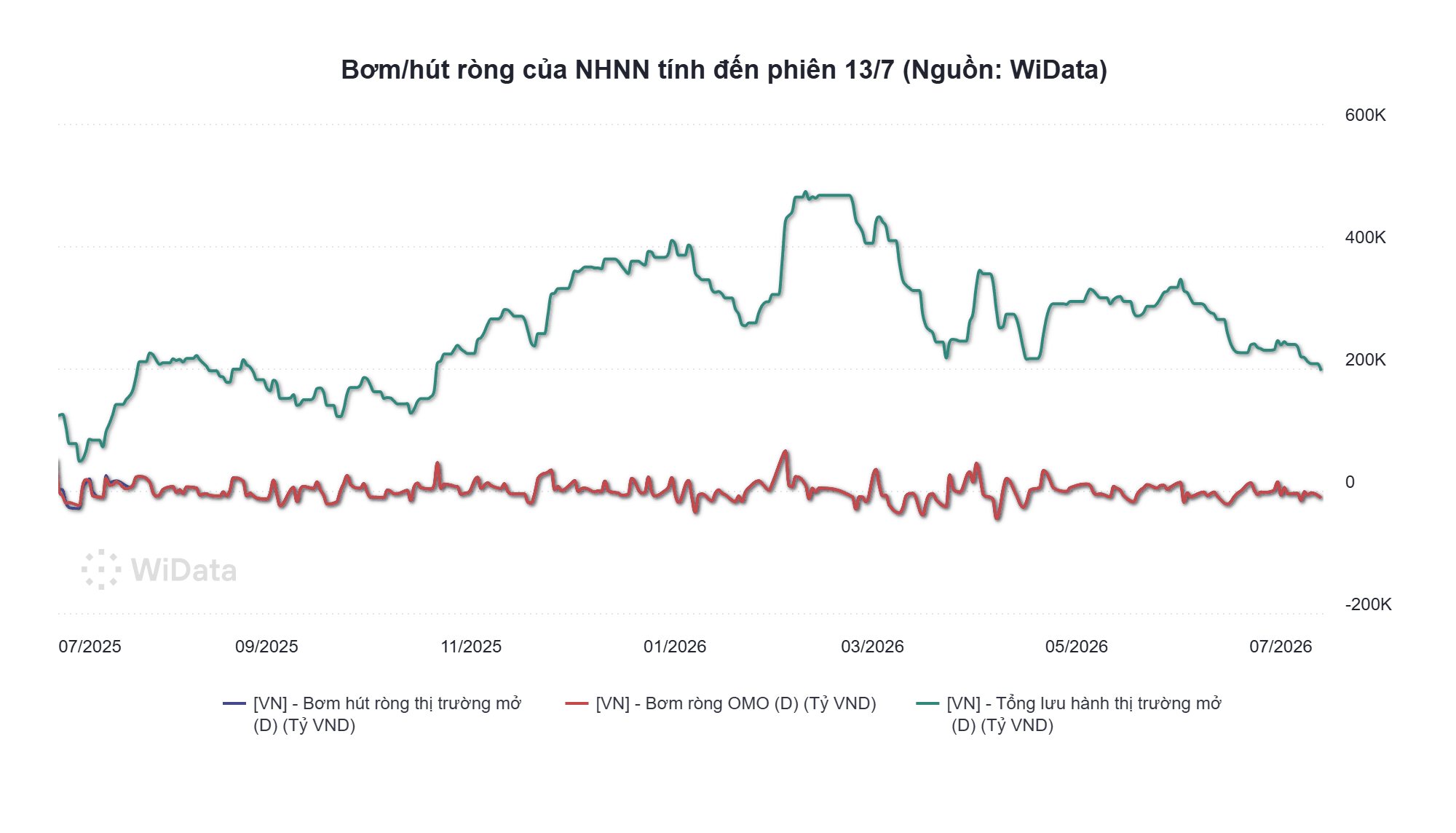 Bơm_hút ròng của NHNN tính đến phiên 13_7 (Nguồn_ WiData)
