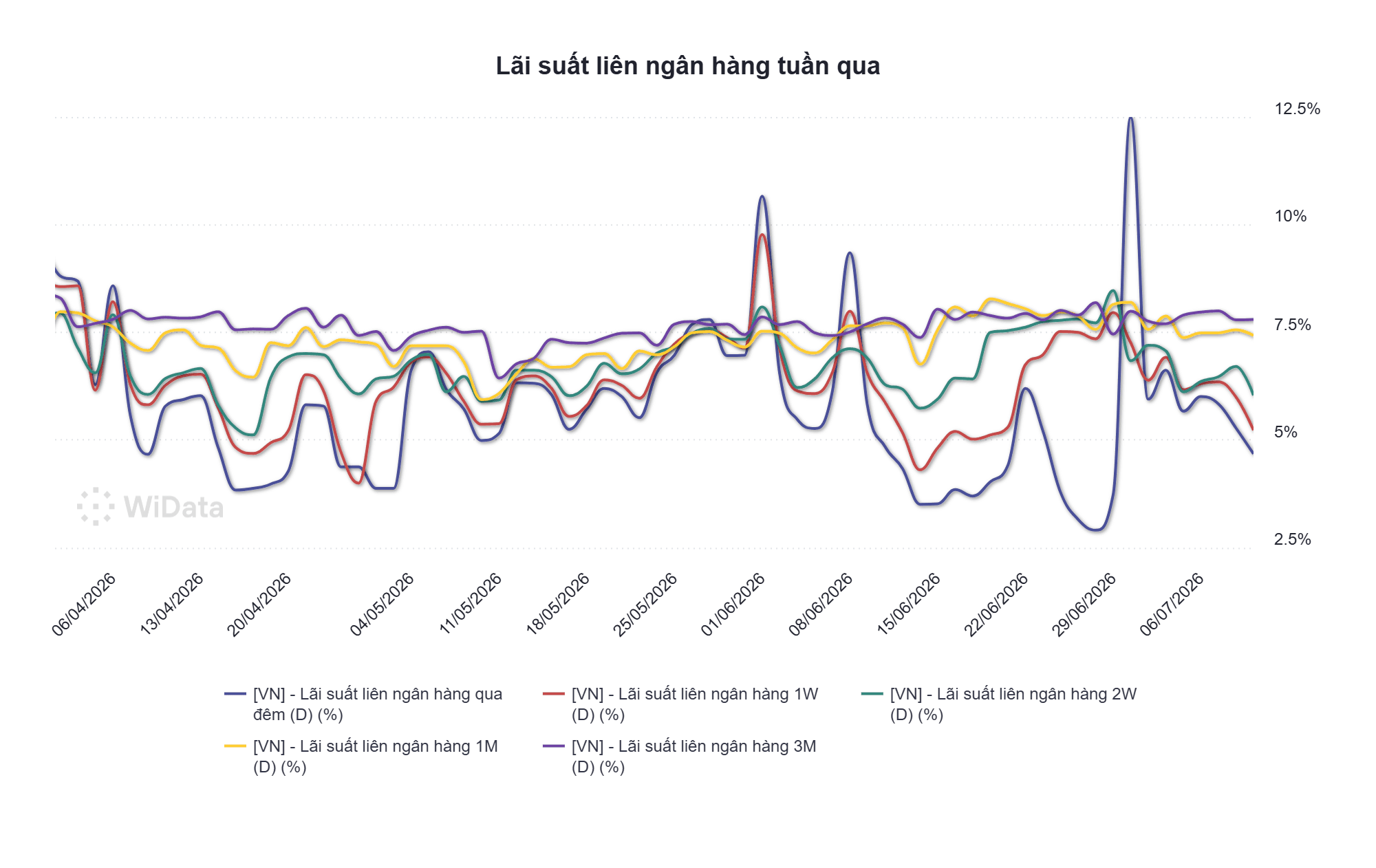 Lãi suất liên ngân hàng tuần qua (Nguồn: WiData)