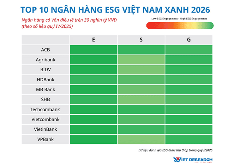 Từ giải thưởng môi trường xanh đến khoản vay quốc tế 721 triệu USD: HDBank biến ESG thành lợi thế cạnh tranh - Ảnh 2.