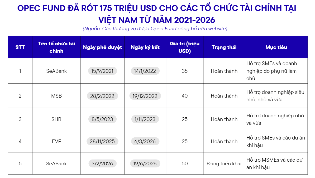 Điểm danh 4 tổ chức tài chính Việt Nam được OPEC Fund rót gần 175 triệu USD - Ảnh 1.