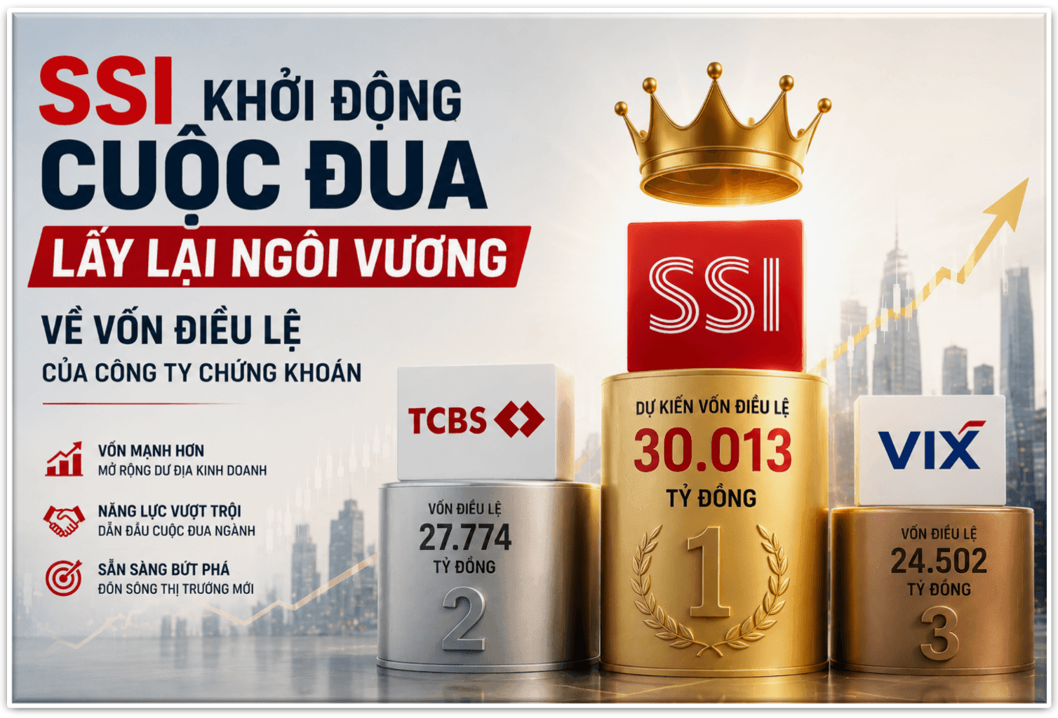 SSI sắp phát hành 500 triệu cổ phiếu, khởi động cuộc đua lấy lại ngôi vương về vốn điều lệ các công ty chứng khoán