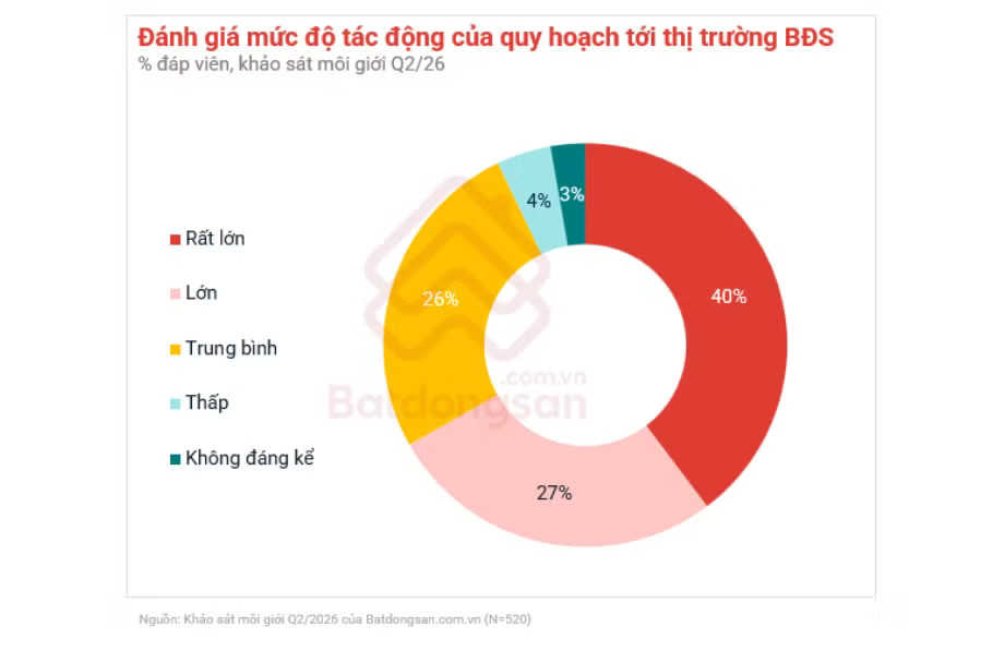Ba tác động định hình lại thị trường bất động sản - Ảnh 2.
