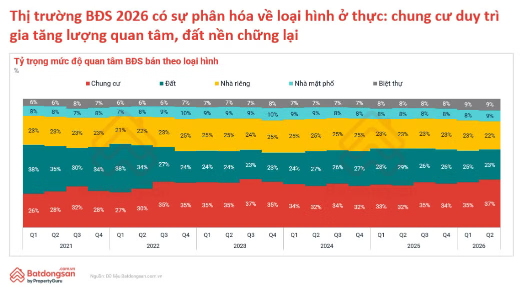 Ba tác động định hình lại thị trường bất động sản - Ảnh 3.