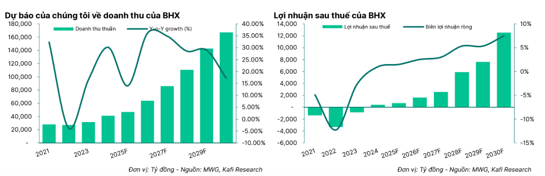 Kafi dự báo kết quả kinh doanh của ACB giai đoạn 2026-2030
