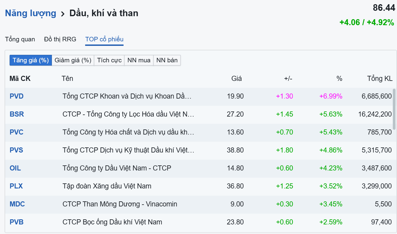 Cổ phiếu dầu khí, phân bón đồng loạt tăng mạnh sau tuyên bố mới của Mỹ với Iran - Ảnh 1.