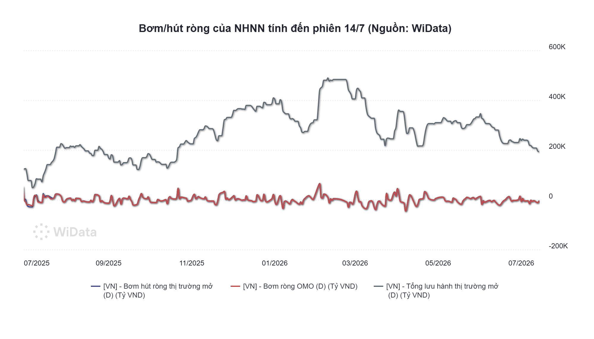 Phiên 14/7: NHNN hút ròng 3.481 tỷ đồng, lãi suất qua đêm neo mức 4,2% - Ảnh 2.