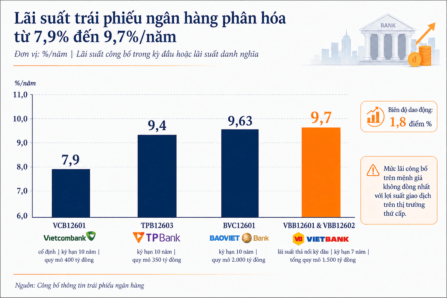 Trái phiếu ngân hàng chạm 9,7%/năm: Giá vốn dài hạn tăng, NIM thêm nặng gánh - Ảnh 2.