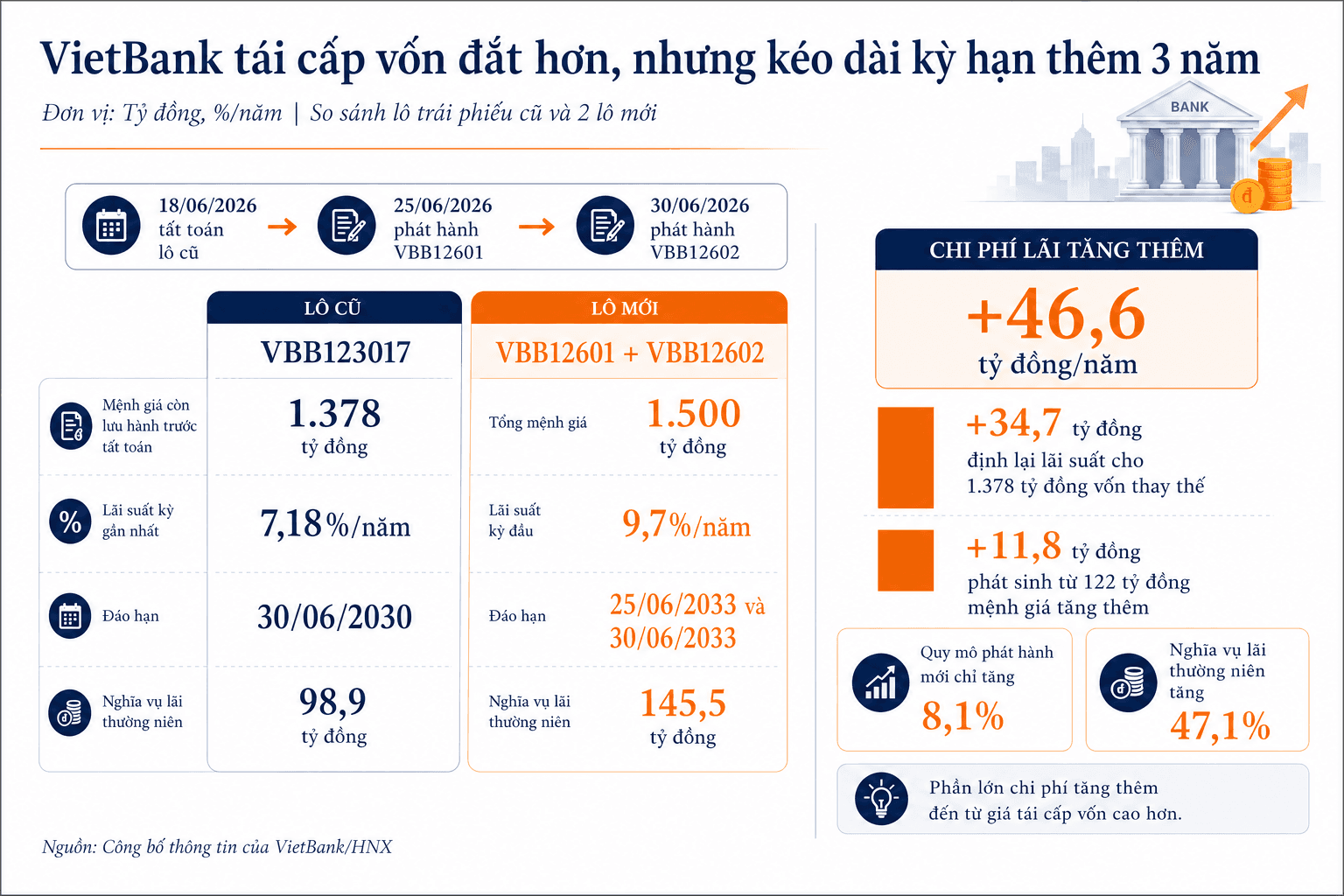 Trái phiếu ngân hàng chạm 9,7%/năm: Giá vốn dài hạn tăng, NIM thêm nặng gánh - Ảnh 3.
