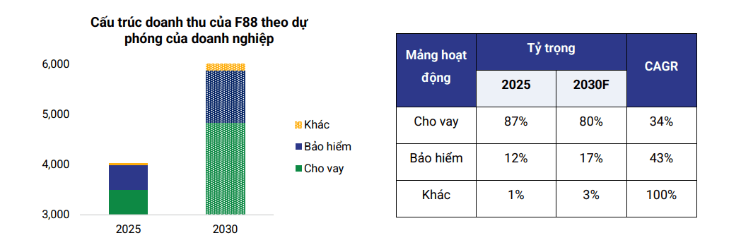 F88 tiết lộ 'đích đến' năm 2030 - Ảnh 2.