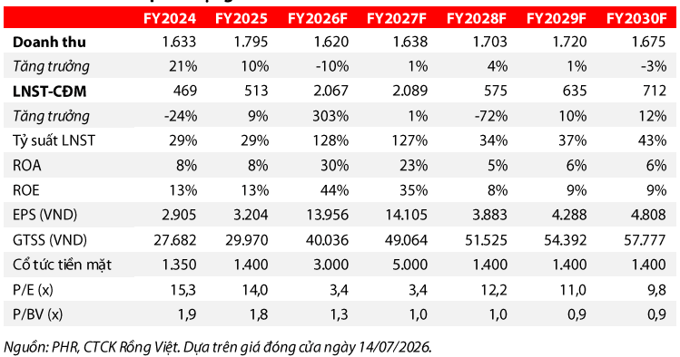 VDSC dự phóng các chỉ tiêu tài chính quan trọng của PHR giai đoạn 2026-2030