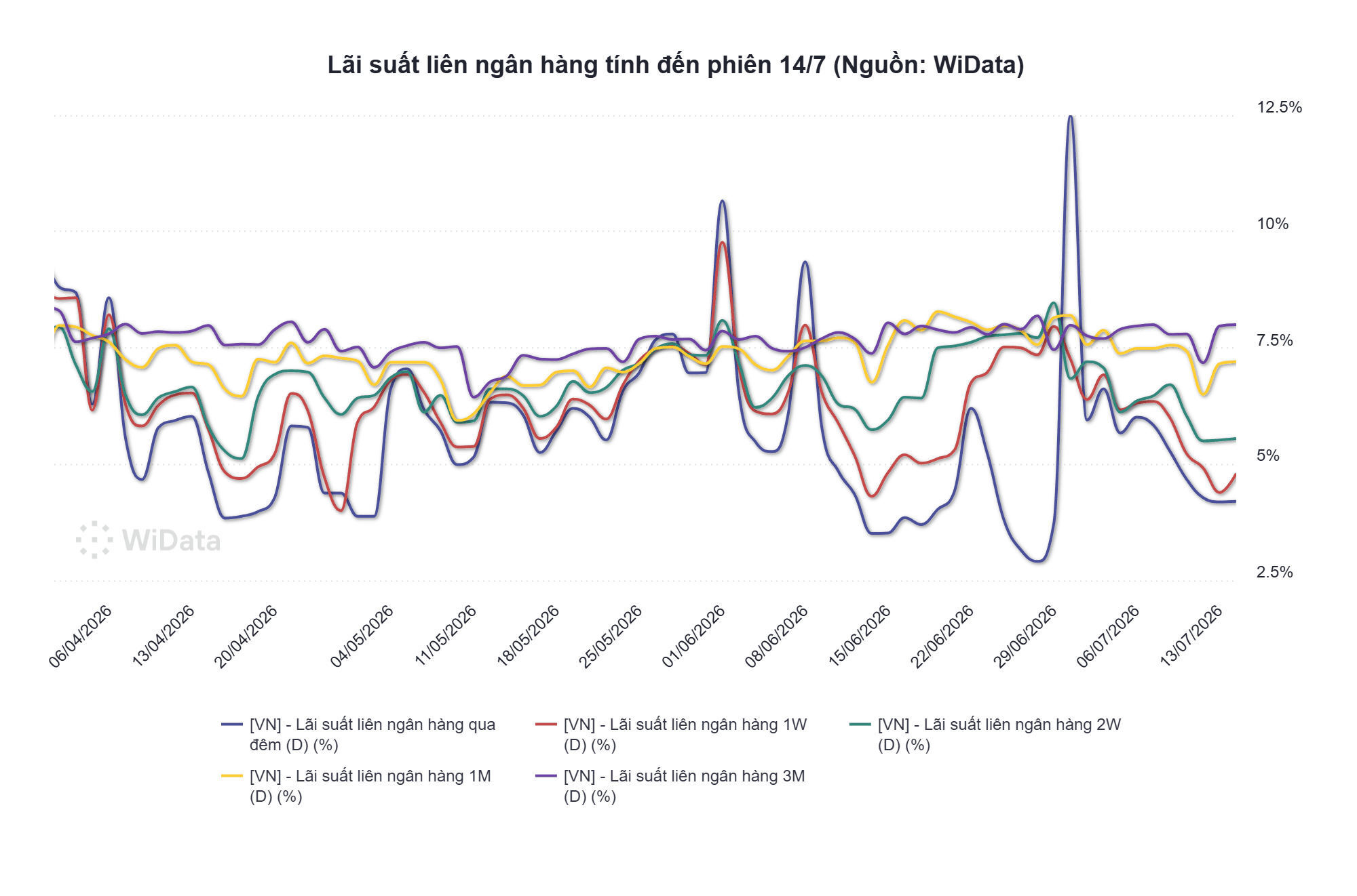 Phiên 15/7: NHNN hút ròng 2.561 tỷ đồng, lãi suất qua đêm neo mức 4,2% - Ảnh 3.