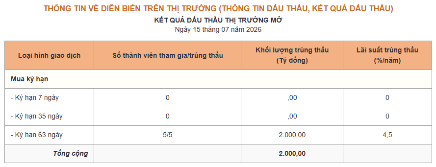 Phiên 15/7: NHNN hút ròng 2.561 tỷ đồng, lãi suất qua đêm neo mức 4,2% - Ảnh 1.