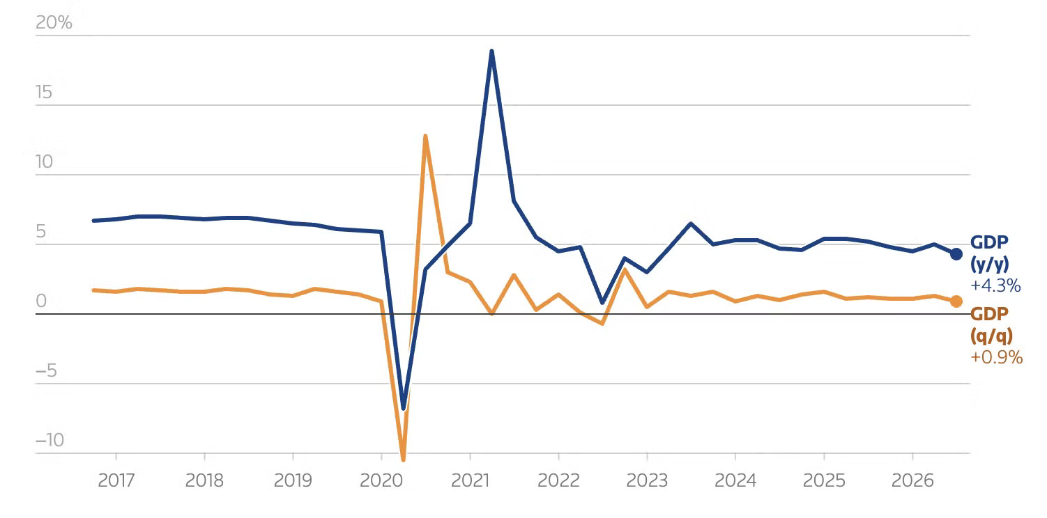 Biểu đồ GDP của Trung Quốc so với cùng kỳ năm trước. Nguồn: LSEG. Vì sao kinh tế Trung Quốc giảm tốc? - Ảnh 1.