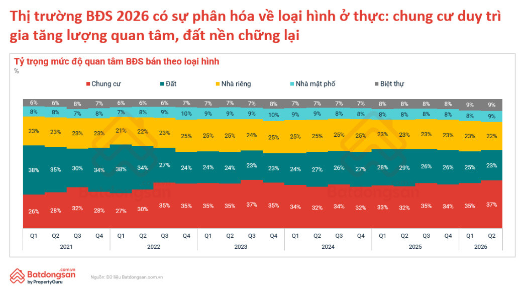 Thị trường bất động sản Việt Nam sang chu kỳ mới: Hạ tầng và giá trị thực thay thế những cơn sốt đầu cơ - Ảnh 2.