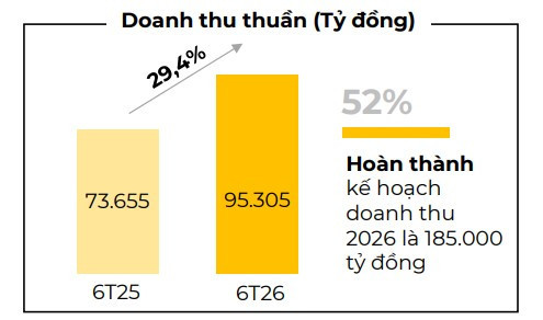 Nguồn: MWG